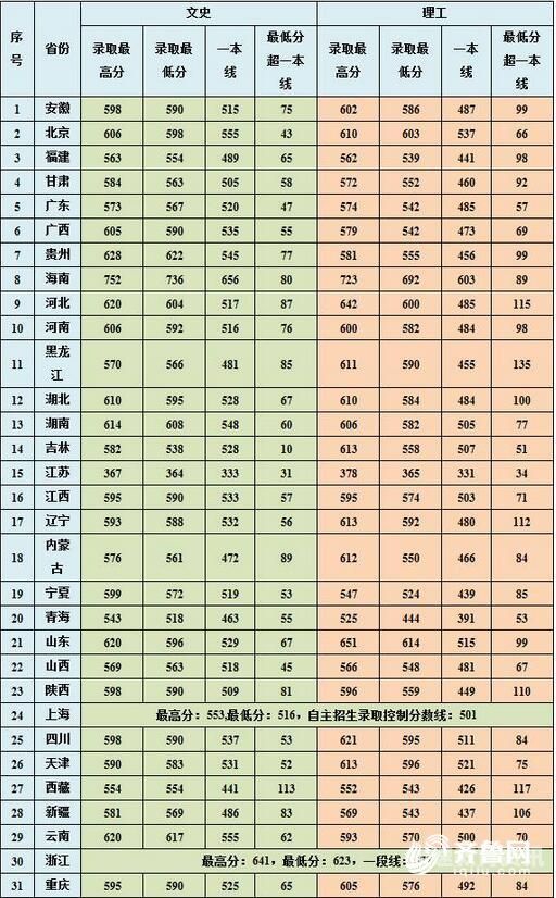 中国政法分数线2017（中国政法分数线2016）