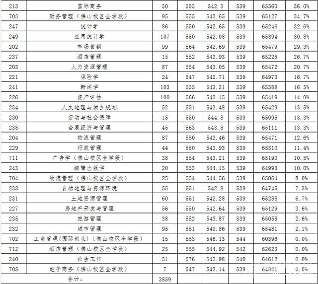 春季本科分数线（2020年春季录取分数线）