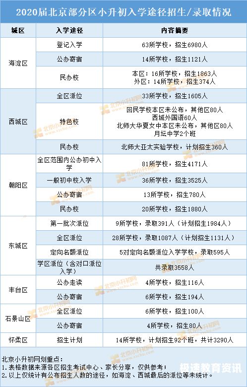 北京小升初报名规定年龄（北京小升初的政策）