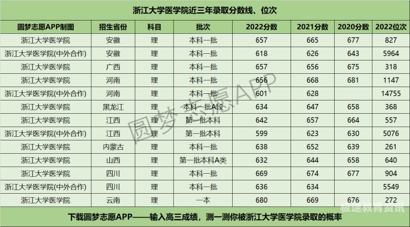 四川医学本科分数线（河北省医学本科分数线多少）