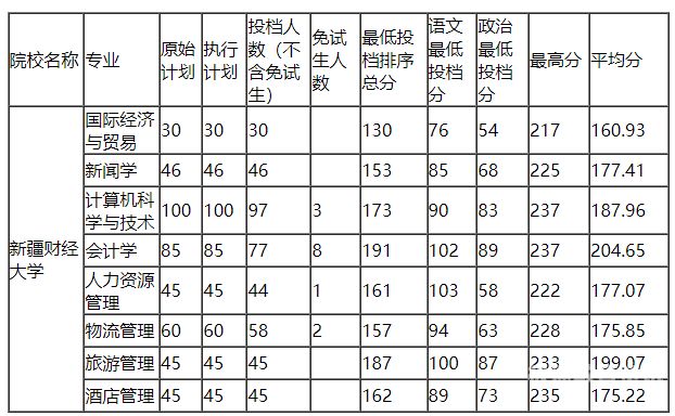 蚌埠财经大学专科分数线（蚌埠财经学院分数线）