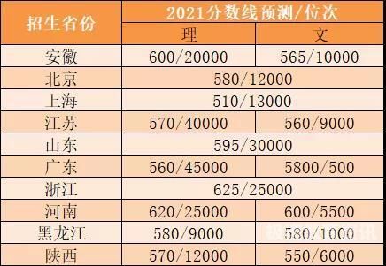 同济2017录取分数线（同济大学分数线2017）