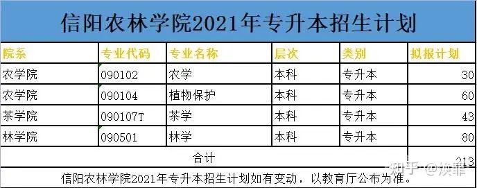 信阳艺术职业学院填志愿专业代码（信阳艺术职业学院填志愿专业代码怎么填）