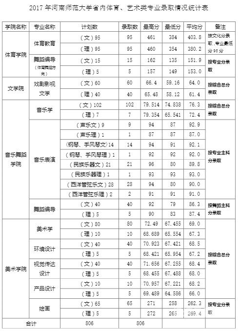 包含河南省填志愿录取时间的词条