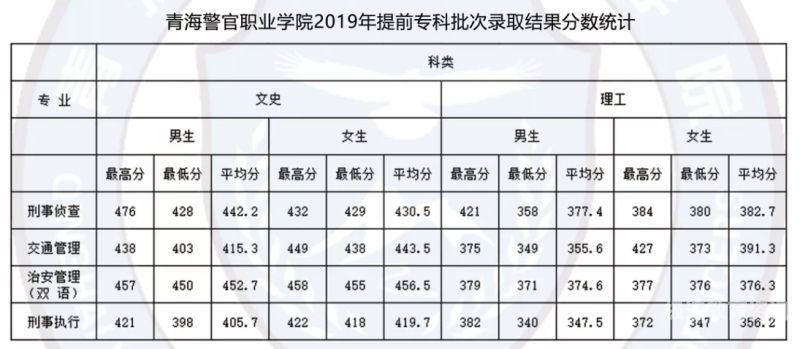 安徽2019大专录取线（安徽职业学院2019录取线）