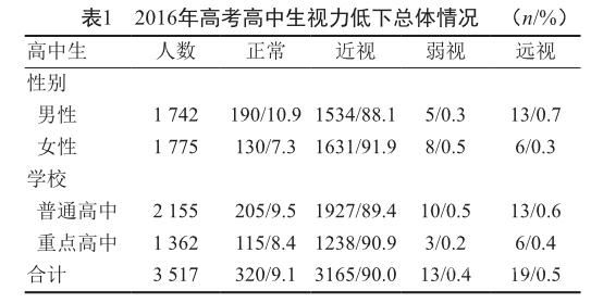 小学近视高中容易形成（小学阶段开始近视的高中毕业时容易形成几百度近视）