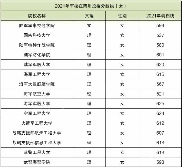 军校在四川招生分数线（四川军校高考分数线）