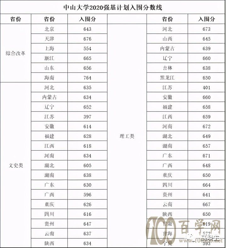 中山大学在福建招多少人（中山大学在福建的录取分数线及排位）