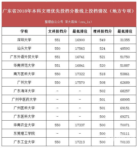 近十年广东高考重本分数线（广东高考历年重本线）