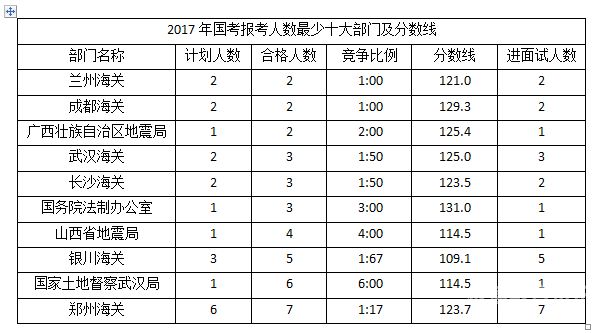 公考行测分数线（公务员行测及格线）