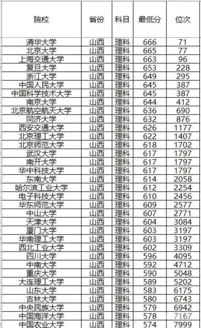 中国985录取分数线排名（全国985211录取分数线排名）