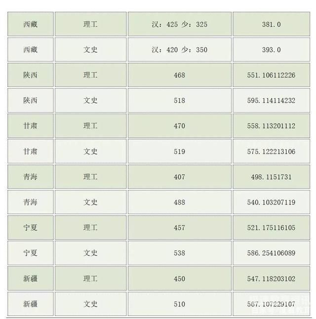 大学录取分数线（大学录取分数线的学校）