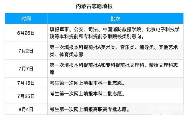 内蒙古填志愿速度多少合格（内蒙古志愿填报批次）