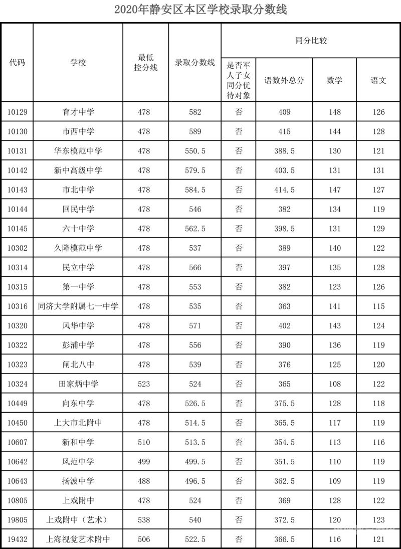 2015上海艺术类分数线（2020年上海高考艺术类本科投档分数线）