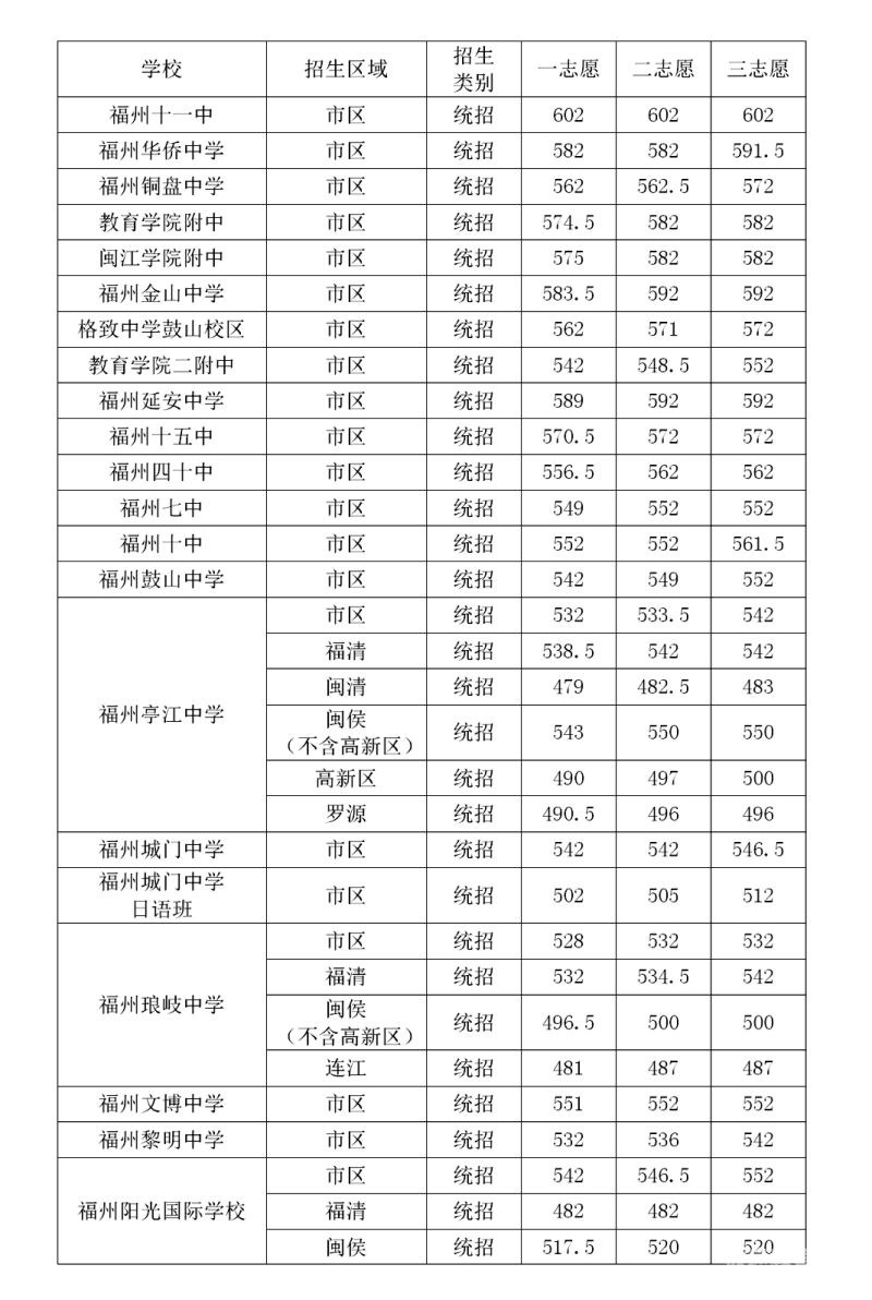 岳阳市一中分数线2021（岳阳市一中分数线2019）