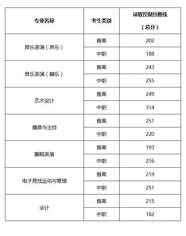 湖北单招艺术本科分数线（2021年湖北单招学校分数线）