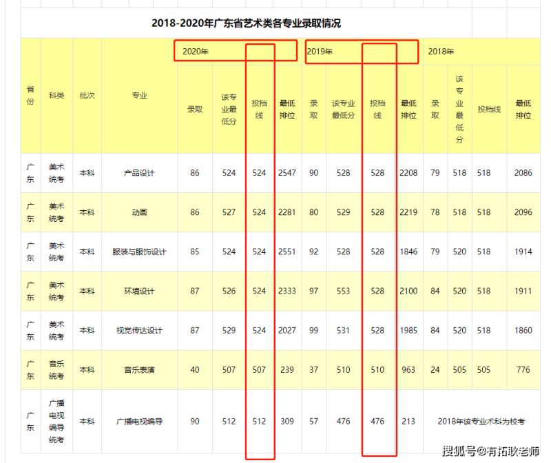 2016广州大学（广州大学2020拟录取）