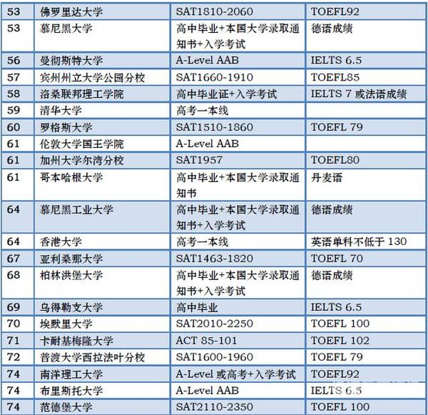 托福多少分能出国留学（托福多少分可以去美国留学）