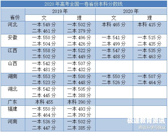 历年的本科的分数线（历届本科分数）