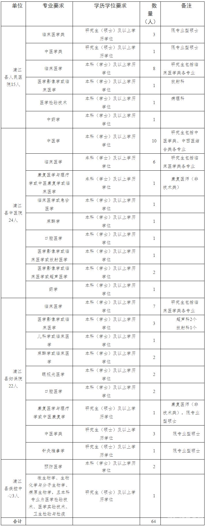 求医学大专招聘岗位（医学大专招聘信息）