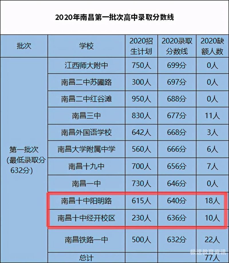 南京大学二本分数线是多少（南京大学二本线要多少分）