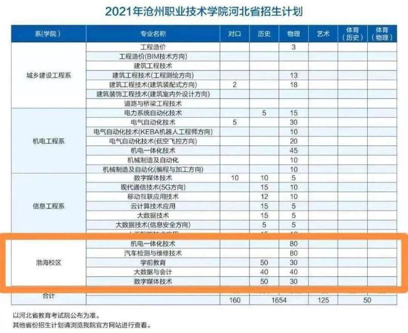 沧州考生数（沧州市2021年高考人数）