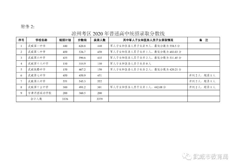 2023杨浦中考各校均分（2020 杨浦中考各校成绩）