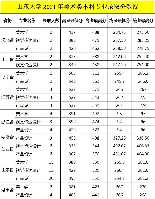 青岛大学专业分数线（青岛大学专业分数线2020）