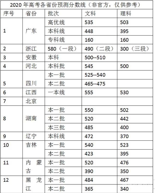 高考如何评估自己的成绩（高考考完后怎么估分）