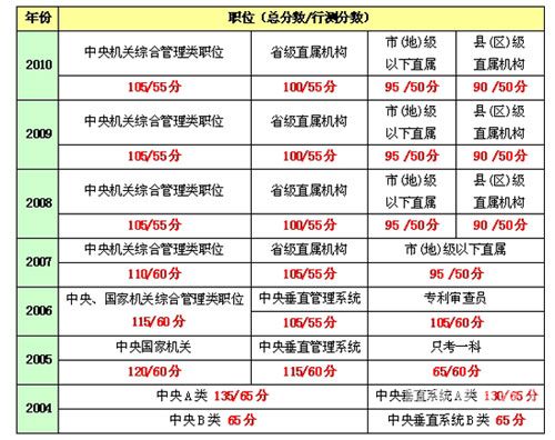 如何查找公务员考试岗位（在哪里查公务员考试岗位）