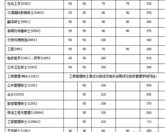 厦门大学2019考研分数线（厦门大学2019考研分数线是多少）