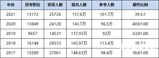 大庆公务员考试多少人（大庆公务员报名人数）