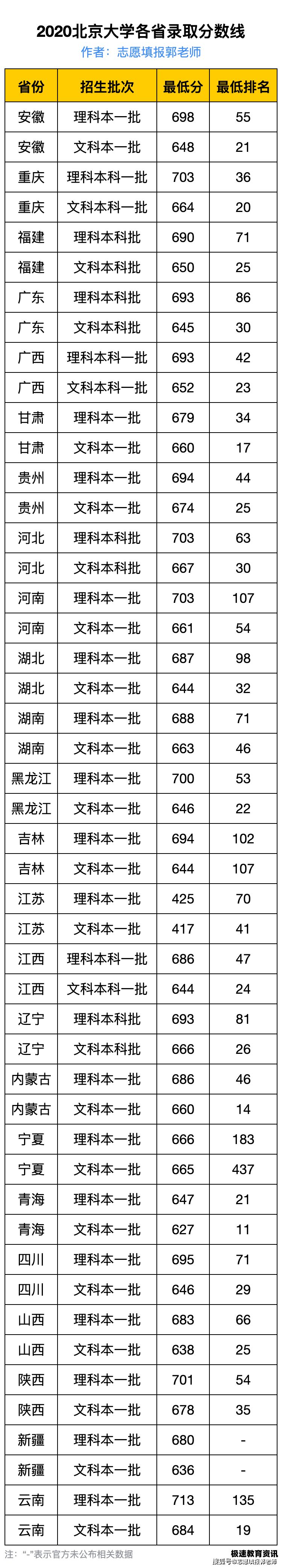 各省市大学录取分数线（各省大学分数录取线2020）