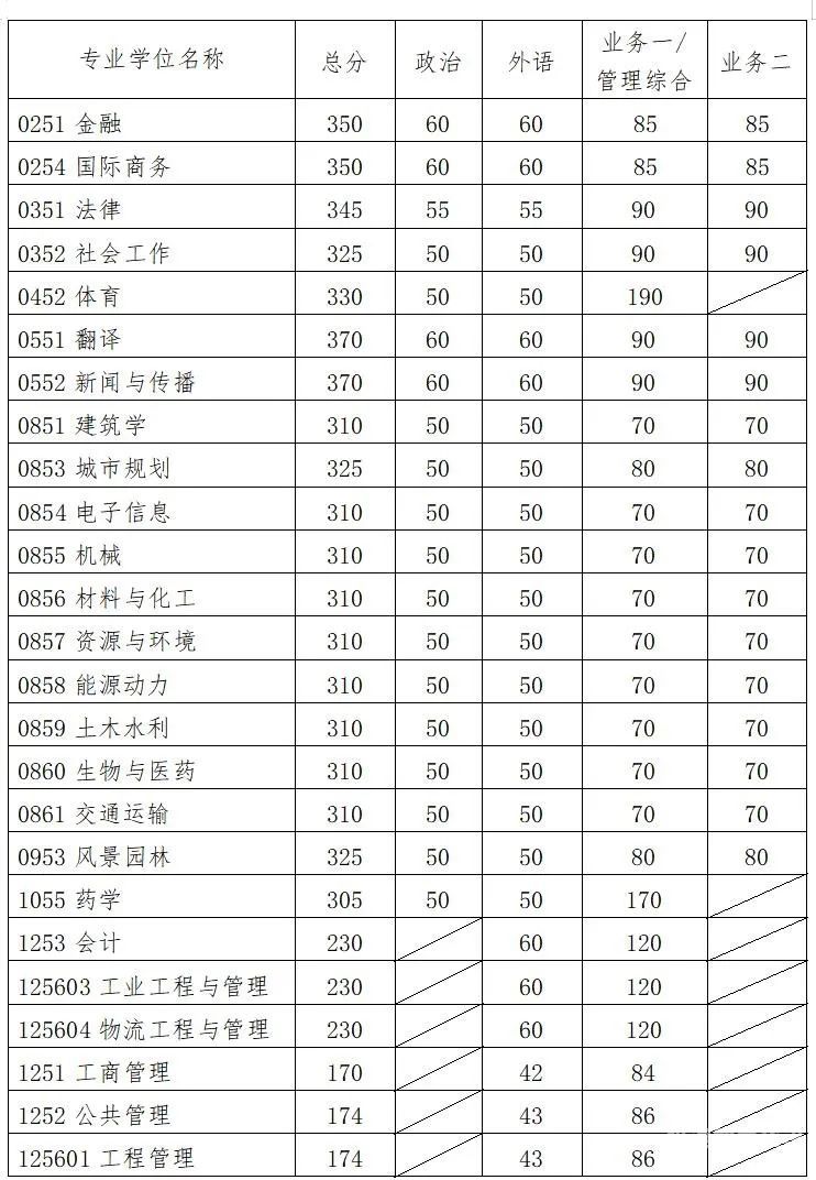 考研分数线太高（考研分数线突然增高）