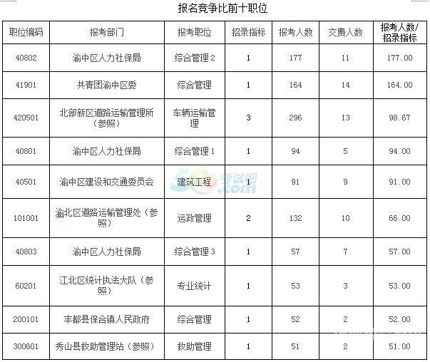 重庆今年有多少人考公务员（2020年重庆报考公务员人数统计）