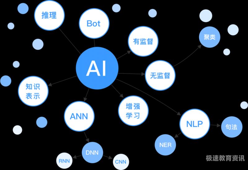 ai在大学里学什么（学ai大学选什么专业好一些）