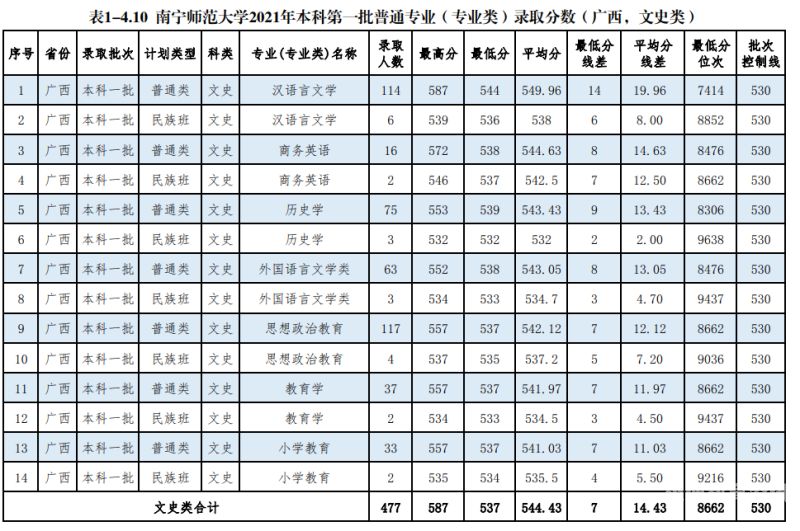 周口职业分数线（周口录取分数线2021）