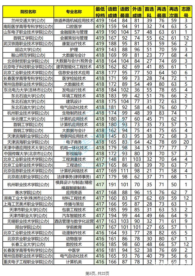 大专填志愿时能报几个专业（专科填报志愿可以填报几所学校）