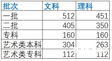 2021新高考医学分数线（2020年高考录取分数线医学）