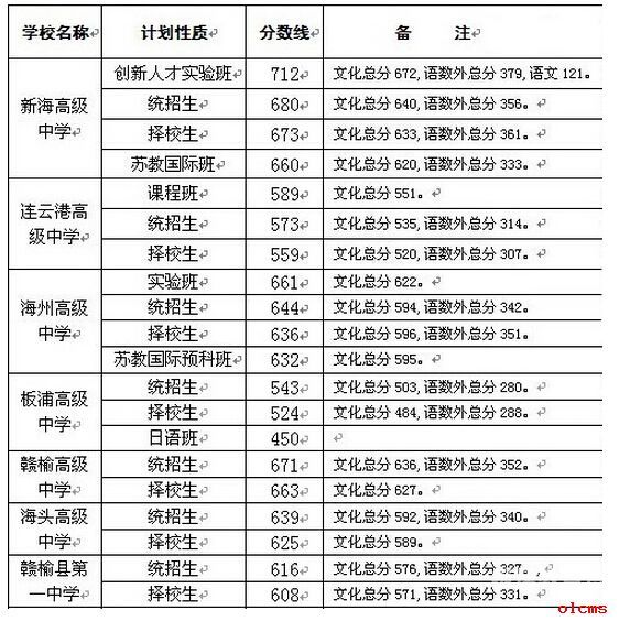 录取分数线中考江苏（江苏省中学分数线）