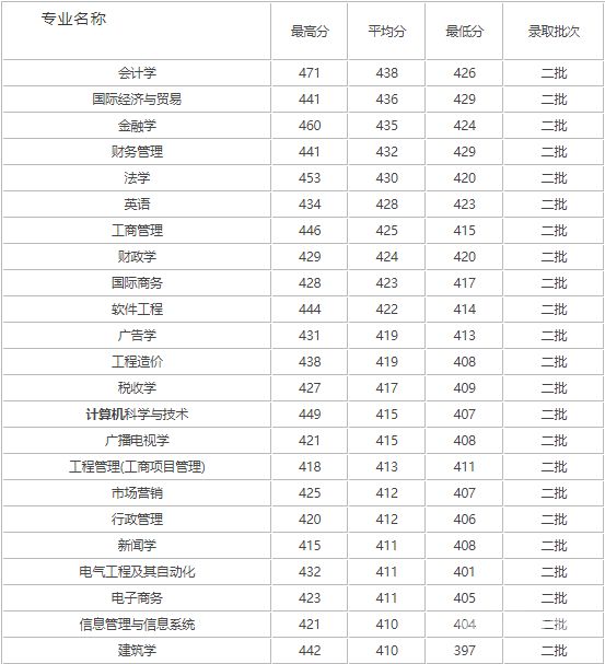 厦门大学专科院校有哪些（厦门大专有哪些专业）