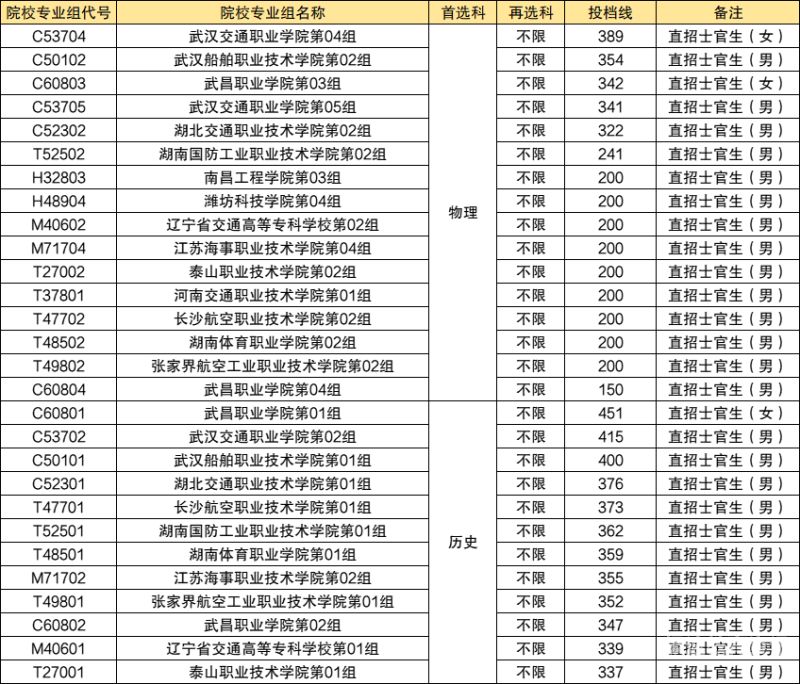 士官本科（士官本科学校有哪些）