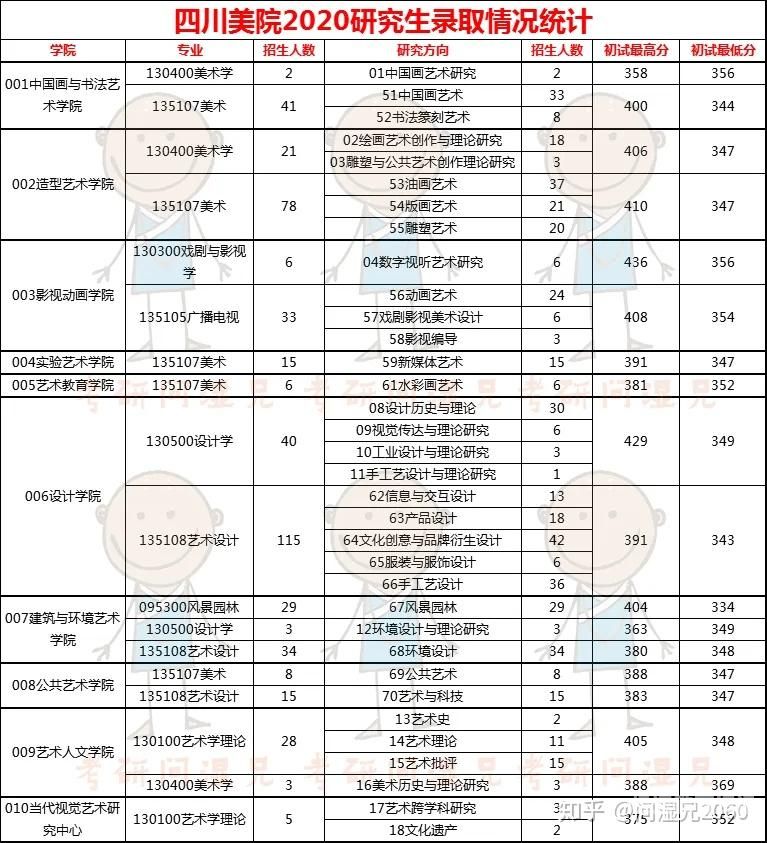 广美考研入复试分数线（2020年广美录取分数线出来了吗）