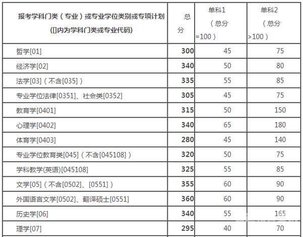 中南大学制考研分数线（中南大学考研2020分数线）