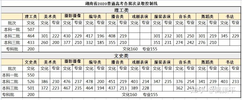 2018艺考生本科分数线（2018艺考生本科分数线是多少）