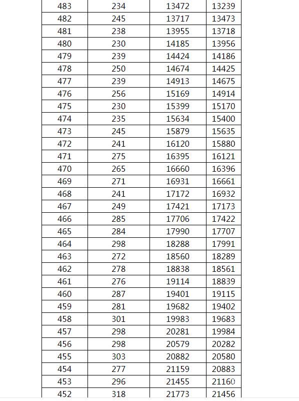 河北文科考生460分多少（河北文科406分能上什么大学）