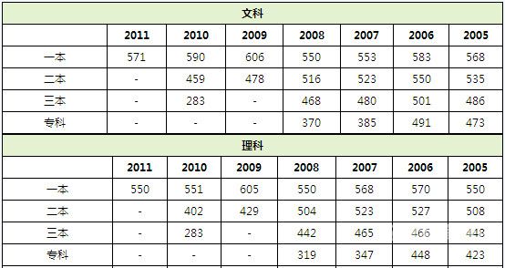 高考本科大学分数线（高考本科大学录取分数线）