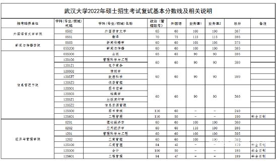 关于武汉五年一贯制大专分数线的信息