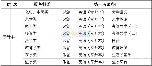 成人专科报考要考试吗广东（广东成人高考专科考试科目）