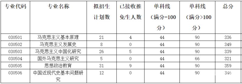 考研成绩公布格式（2021考研成绩单模板）